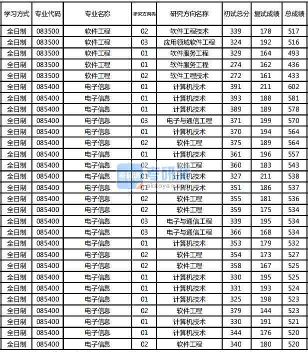 東北林業(yè)大學(xué)計算機科學(xué)與技術(shù)2020年研究生錄取分數(shù)線