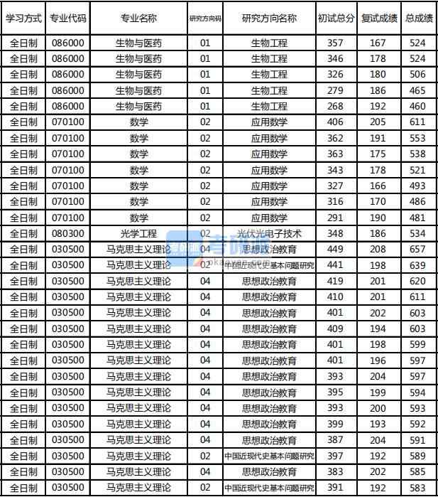 東北林業(yè)大學(xué)光學(xué)工程2020年研究生錄取分數(shù)線