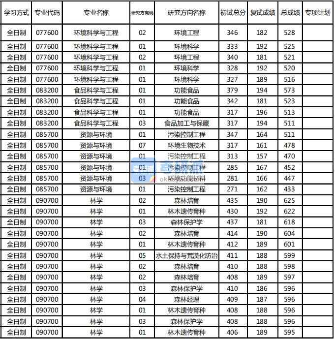 東北林業(yè)大學(xué)林學(xué)2020年研究生錄取分?jǐn)?shù)線