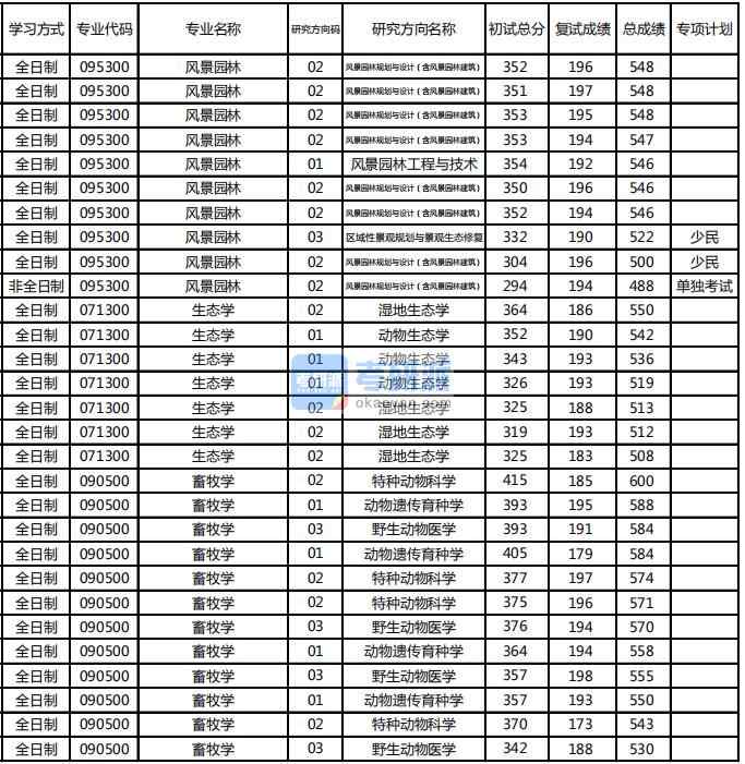 東北林業(yè)大學(xué)畜牧學(xué)2020年研究生錄取分?jǐn)?shù)線