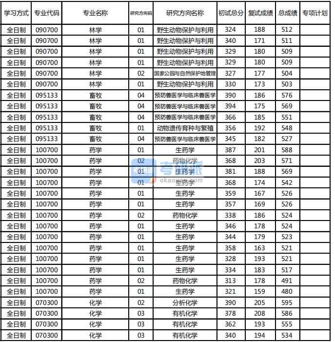 東北林業(yè)大學化學2020年研究生錄取分數線