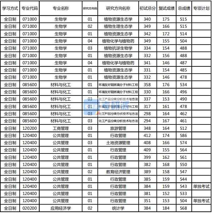 東北林業(yè)大學(xué)生物學(xué)2020年研究生錄取分?jǐn)?shù)線