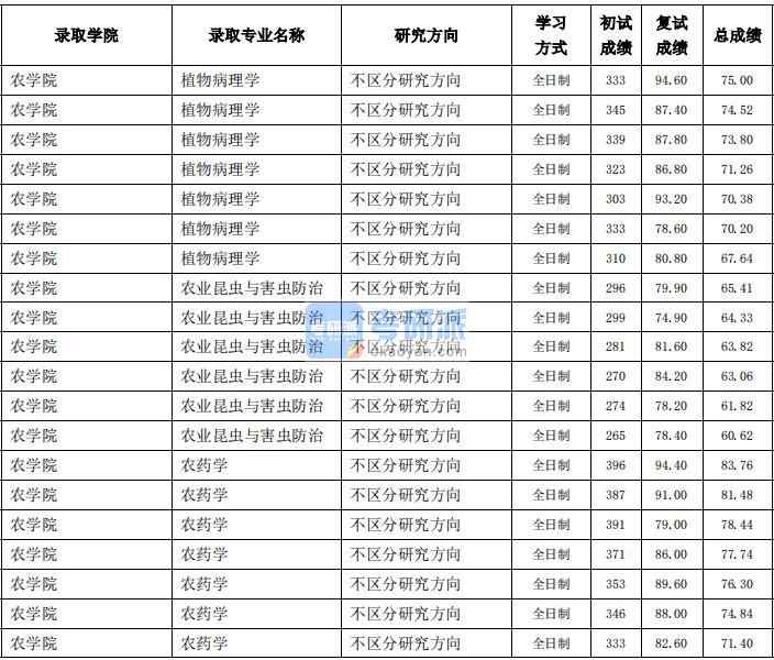 東北農(nóng)業(yè)大學植物病理學2020年研究生錄取分數(shù)線