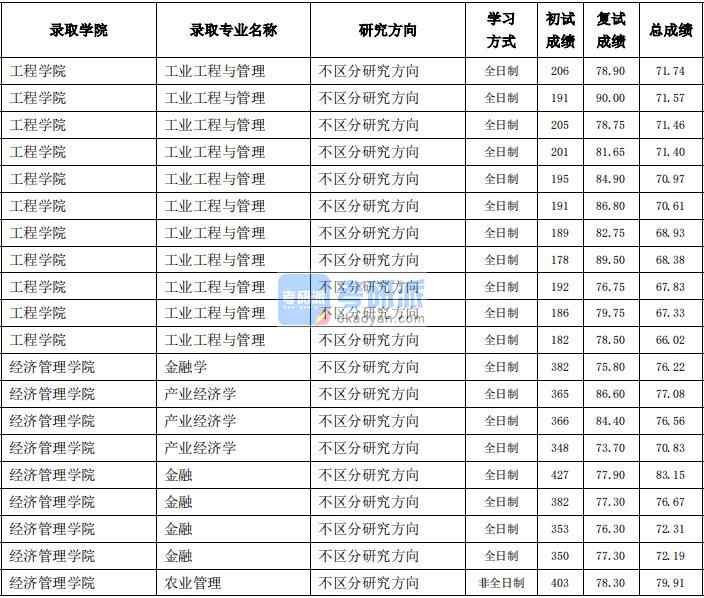 東北農(nóng)業(yè)大學(xué)產(chǎn)業(yè)經(jīng)濟學(xué)2020年研究生錄取分?jǐn)?shù)線