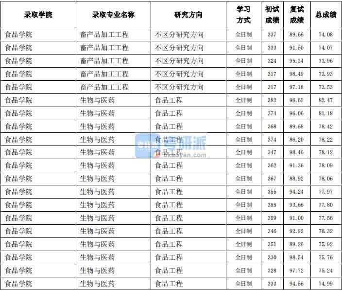 東北農(nóng)業(yè)大學(xué)畜產(chǎn)品加工工程2020年研究生錄取分?jǐn)?shù)線