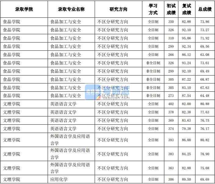 東北農(nóng)業(yè)大學應用化學2020年研究生錄取分數(shù)線