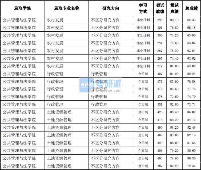 東北農(nóng)業(yè)大學(xué)行政管理2020年研究生錄取分數(shù)線