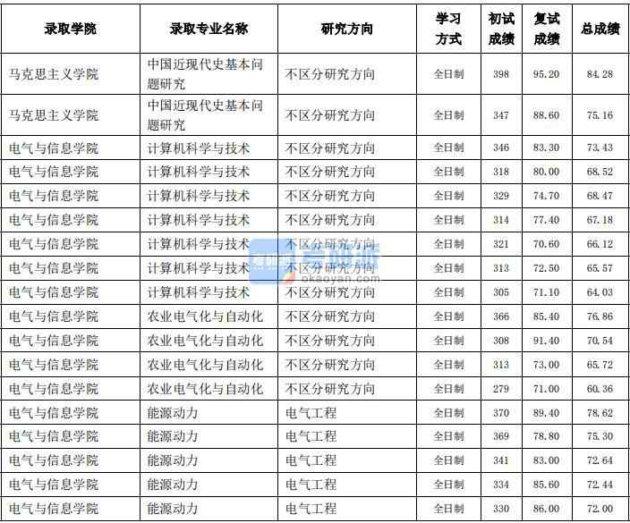 東北農(nóng)業(yè)大學(xué)農(nóng)業(yè)電氣化與自動化2020年研究生錄取分?jǐn)?shù)線