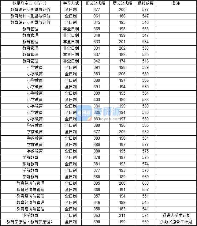 東北師范大學(xué)教育統(tǒng)計(jì)、測(cè)量與評(píng)價(jià)2020年研究生錄取分?jǐn)?shù)線(xiàn)