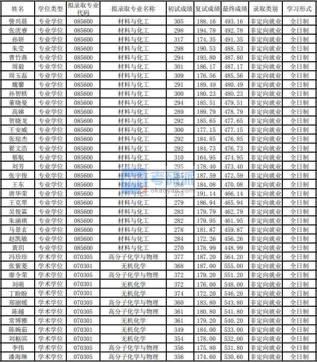 東華大學高分子化學與物理2020年研究生錄取分數線