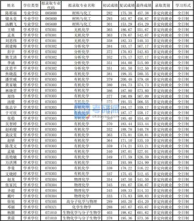 東華大學分析化學2020年研究生錄取分數線