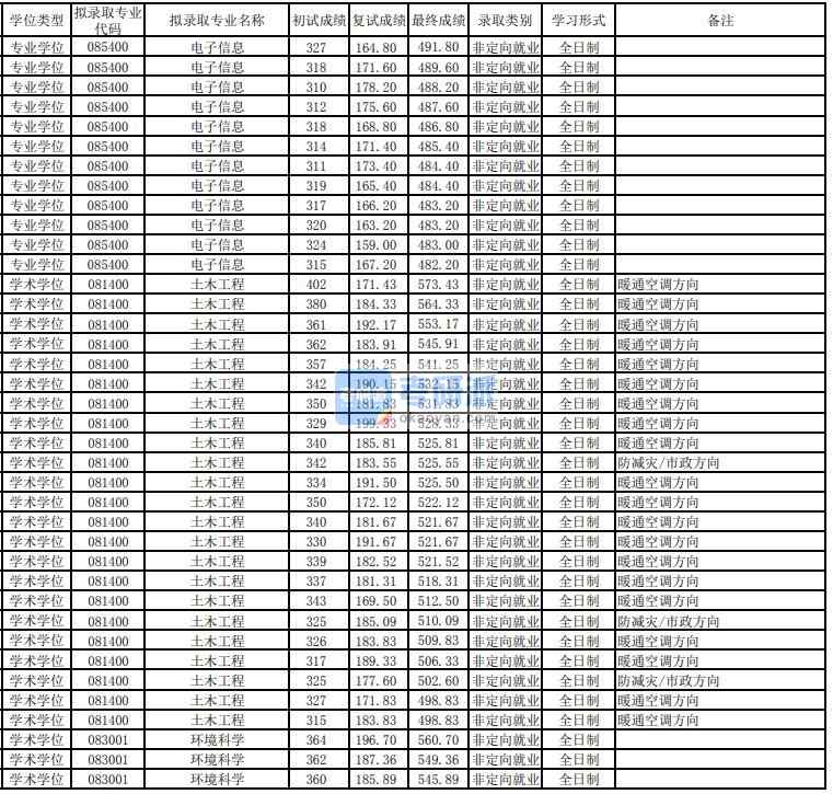 東華大學(xué)土木工程2020年研究生錄取分?jǐn)?shù)線