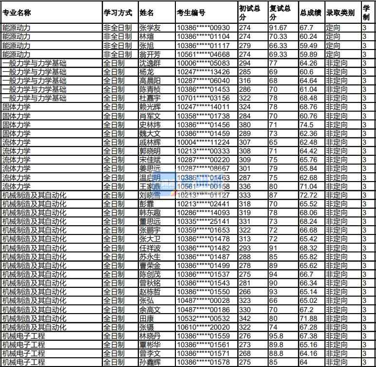 福州大學(xué)機(jī)械電子工程2020年研究生錄取分?jǐn)?shù)線