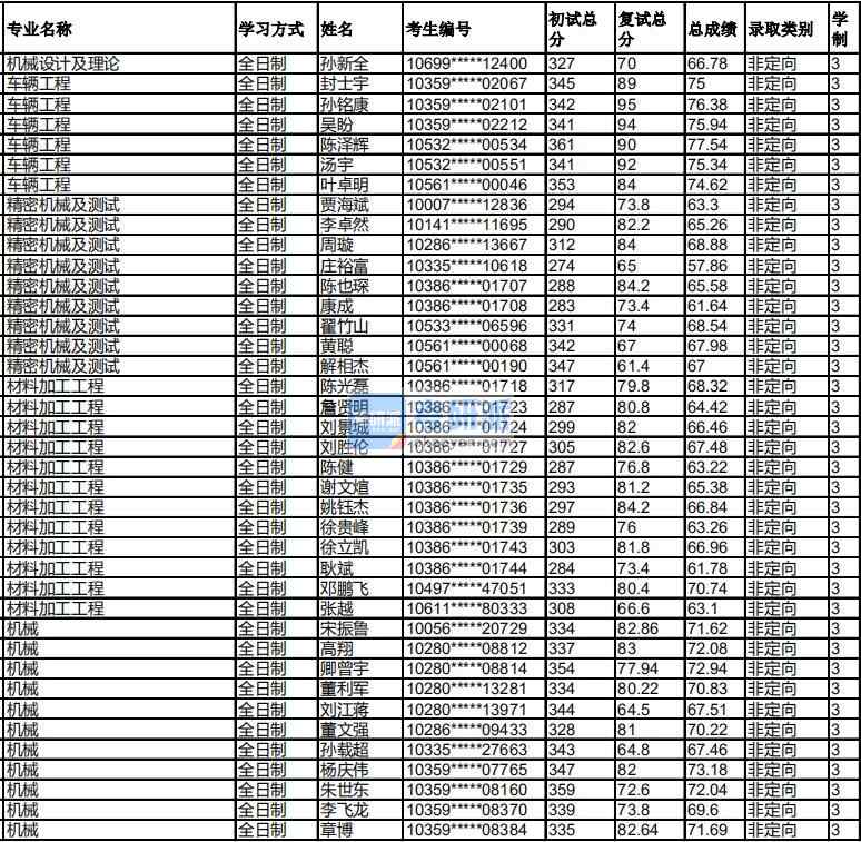 福州大學(xué)機械設(shè)計及理論2020年研究生錄取分數(shù)線