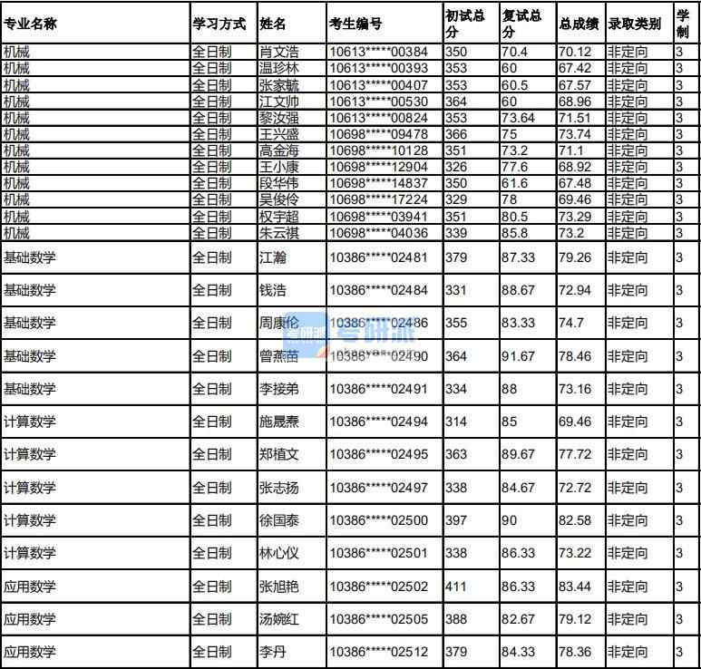 福州大學(xué)計(jì)算數(shù)學(xué)2020年研究生錄取分?jǐn)?shù)線