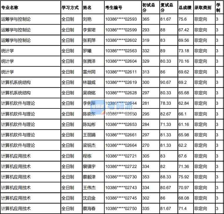 福州大學(xué)統(tǒng)計學(xué)2020年研究生錄取分?jǐn)?shù)線