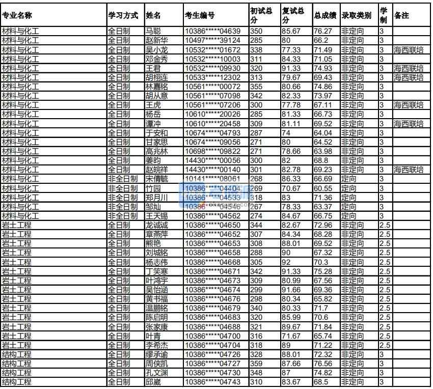 福州大學(xué)材料與化工2020年研究生錄取分?jǐn)?shù)線