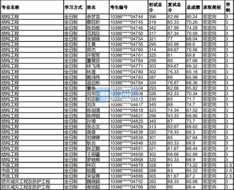 福州大學(xué)防災(zāi)減災(zāi)工程及防護工程2020年研究生錄取分數(shù)線