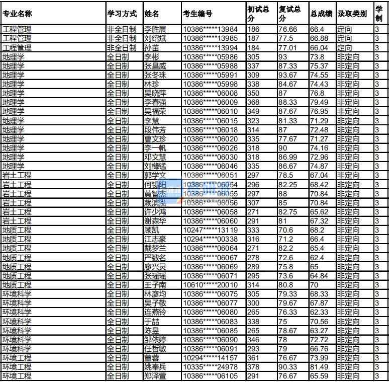 福州大學(xué)環(huán)境工程2020年研究生錄取分數(shù)線