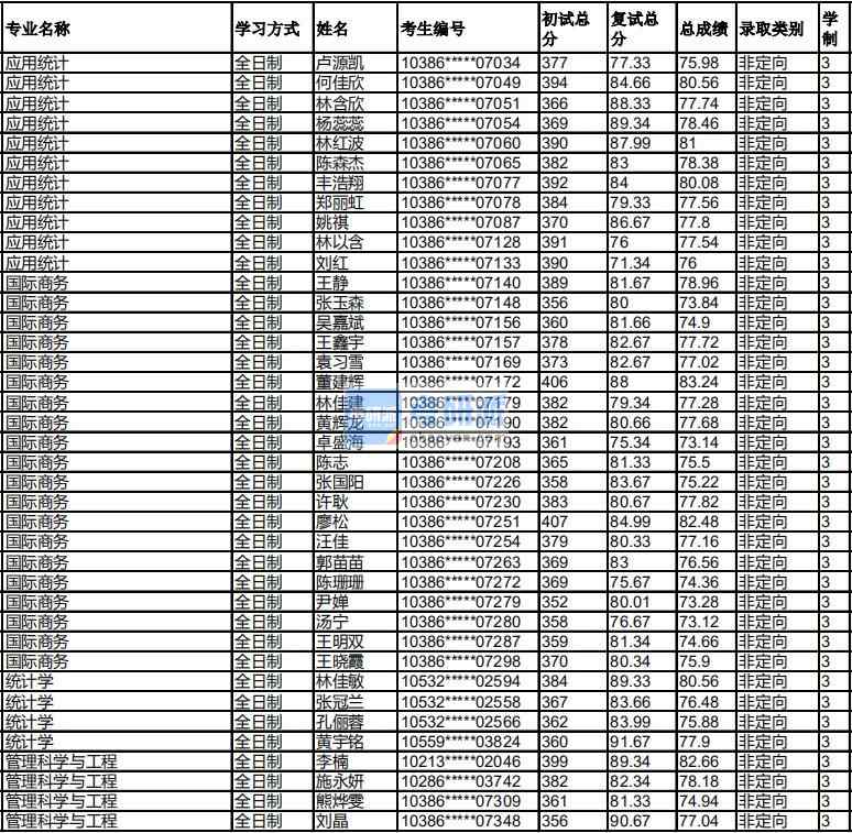 福州大學(xué)統(tǒng)計學(xué)2020年研究生錄取分?jǐn)?shù)線