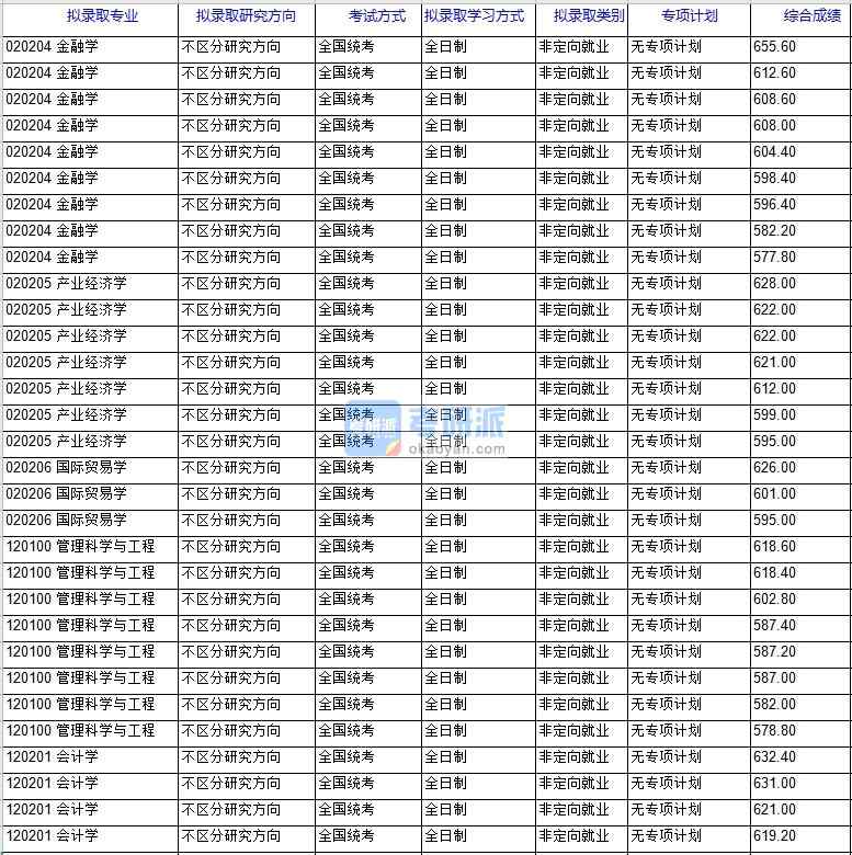 北京科技大學(xué)金融學(xué)2020年研究生錄取分?jǐn)?shù)線