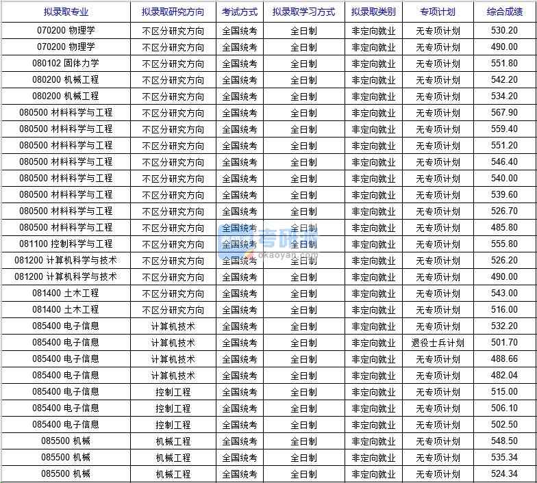 北京科技大學(xué)物理學(xué)（國(guó)家材料服役安全科學(xué)中心）2020年研究生錄取分?jǐn)?shù)線(xiàn)