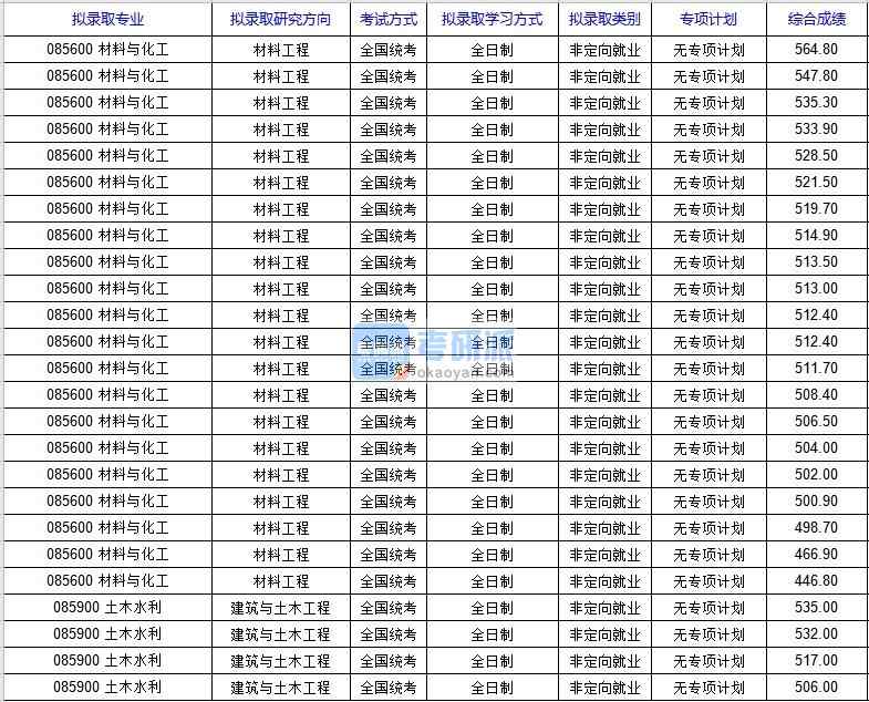 北京科技大學(xué)土木水利（國家材料服役安全科學(xué)中心）2020年研究生錄取分?jǐn)?shù)線