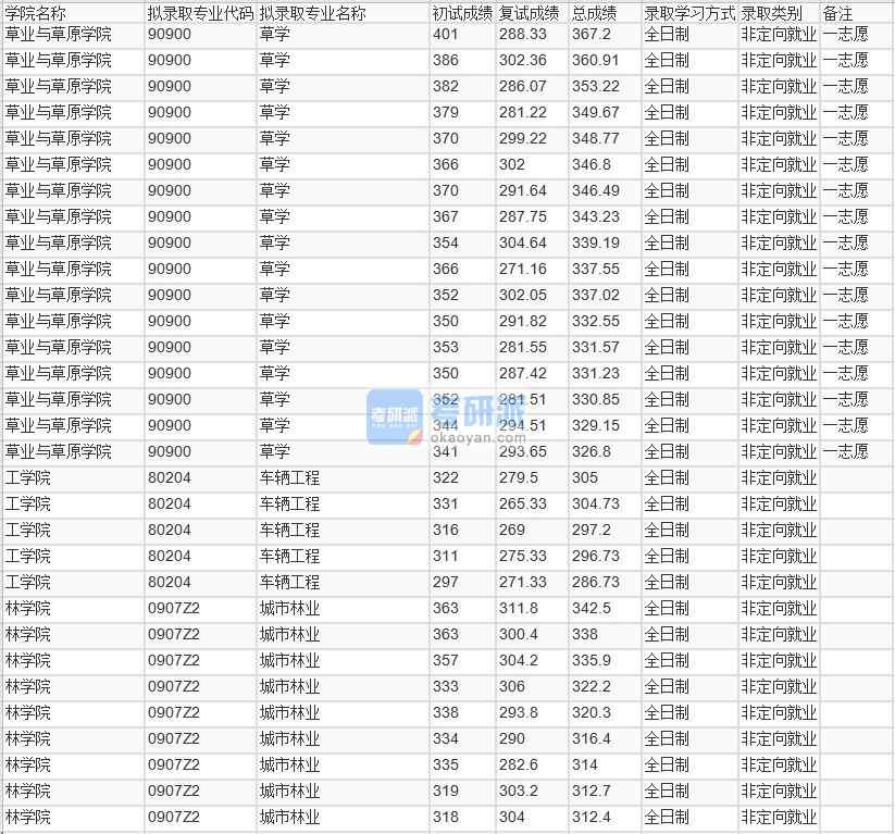 北京林業(yè)大學(xué)城市林業(yè)2020年研究生錄取分數(shù)線