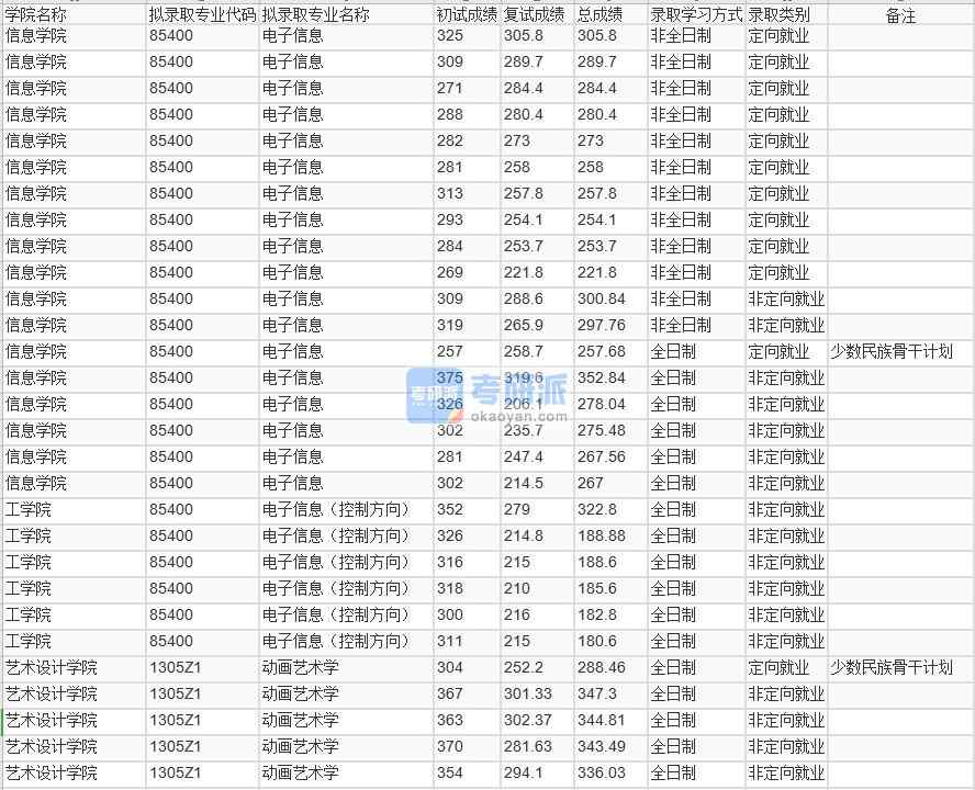 北京林業(yè)大學(xué)動畫藝術(shù)學(xué)2020年研究生錄取分數(shù)線