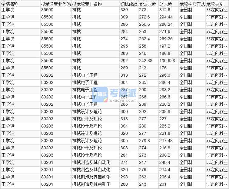 北京林業(yè)大學(xué)機(jī)械制造及其自動(dòng)化2020年研究生錄取分?jǐn)?shù)線