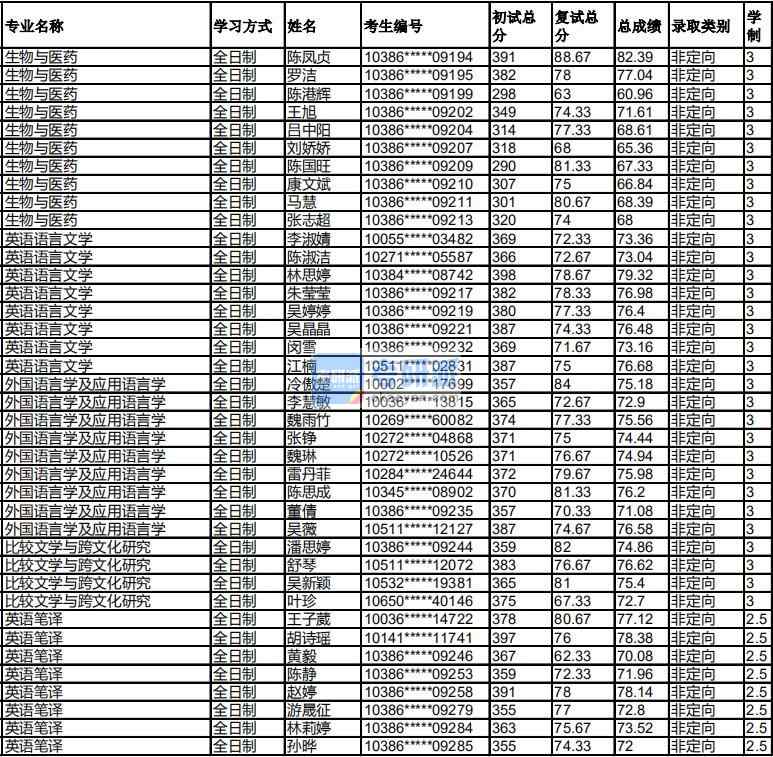 福州大學英語語言文學2020年研究生錄取分數(shù)線