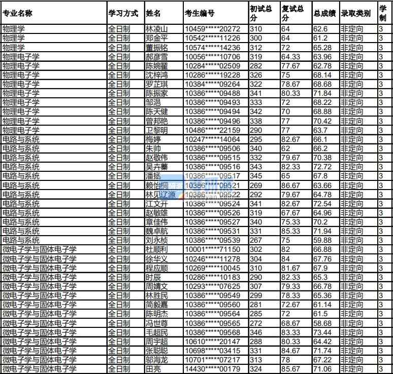 福州大學物理電子學2020年研究生錄取分數(shù)線