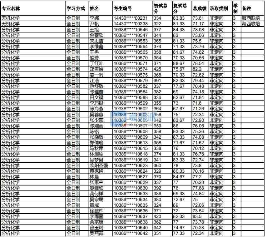 福州大學(xué)分析化學(xué)2020年研究生錄取分?jǐn)?shù)線