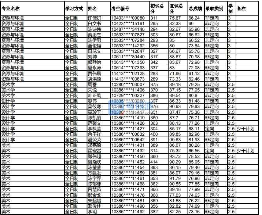 福州大學(xué)美術(shù)學(xué)2020年研究生錄取分?jǐn)?shù)線