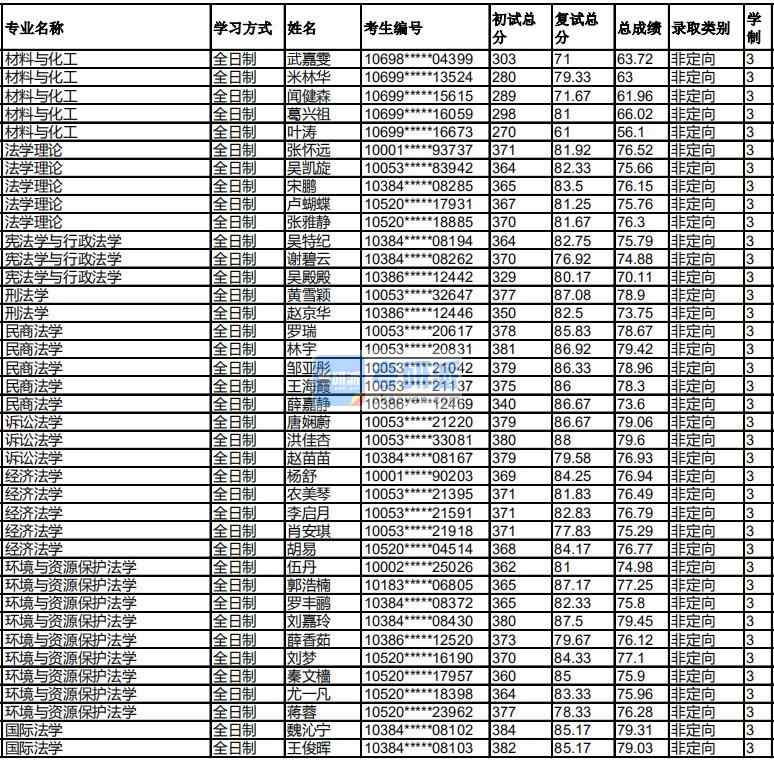 福州大學(xué)民商法學(xué)2020年研究生錄取分?jǐn)?shù)線