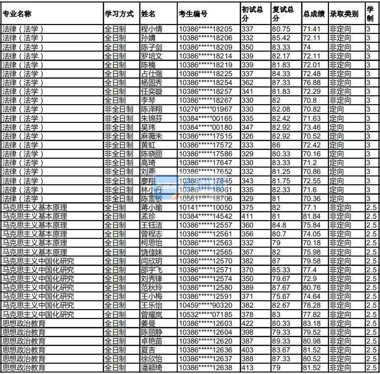 福州大學馬克思主義中國化研究2020年研究生錄取分數(shù)線