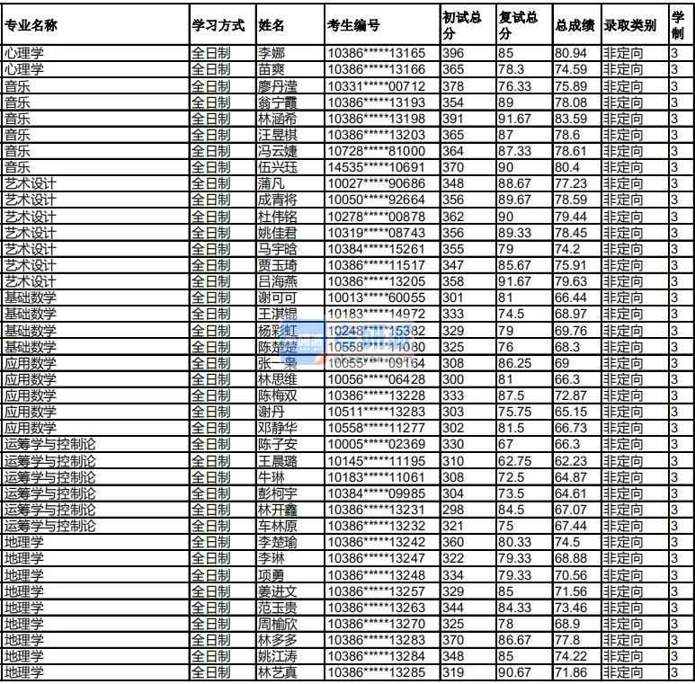 福州大學(xué)地理學(xué)2020年研究生錄取分?jǐn)?shù)線