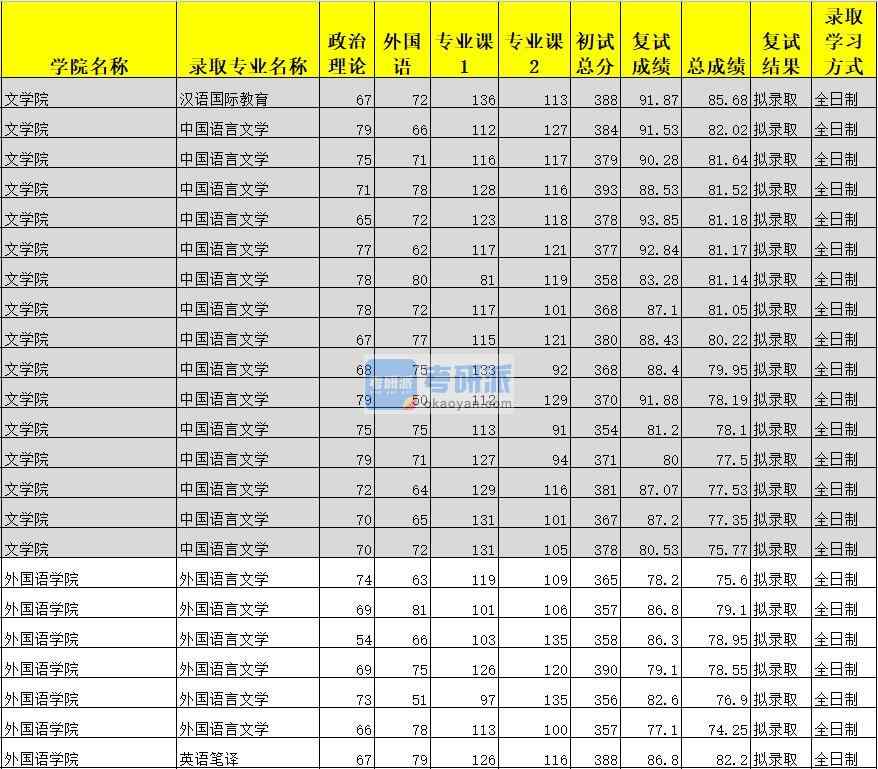 廣西大學(xué)外國(guó)語言文學(xué)2020年研究生錄取分?jǐn)?shù)線