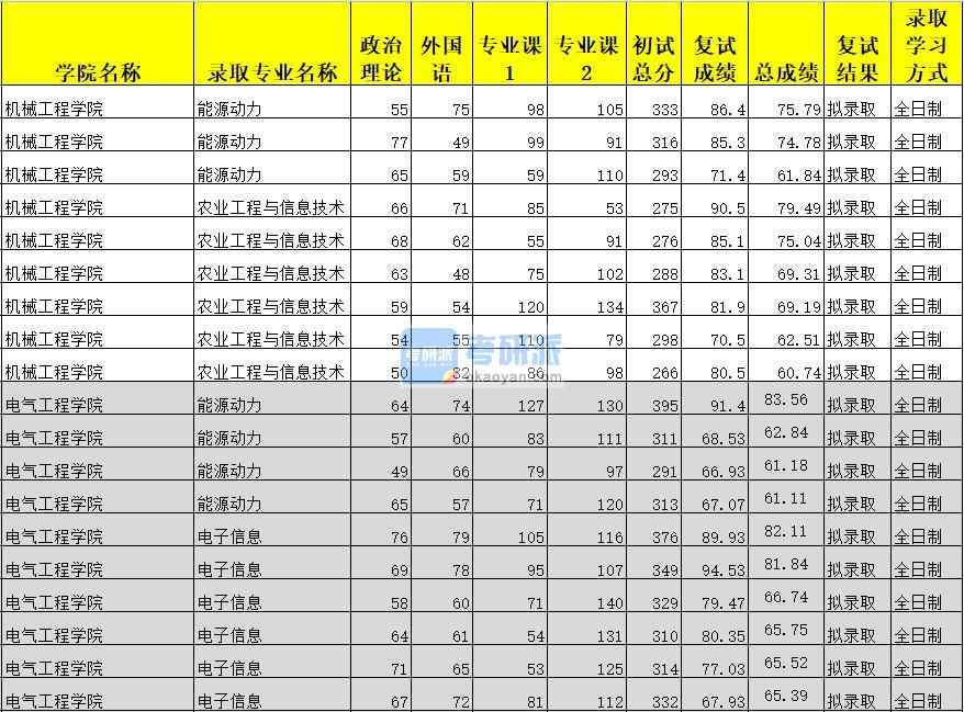 廣西大學(xué)能源動力（電氣工程學(xué)院）2020年研究生錄取分?jǐn)?shù)線