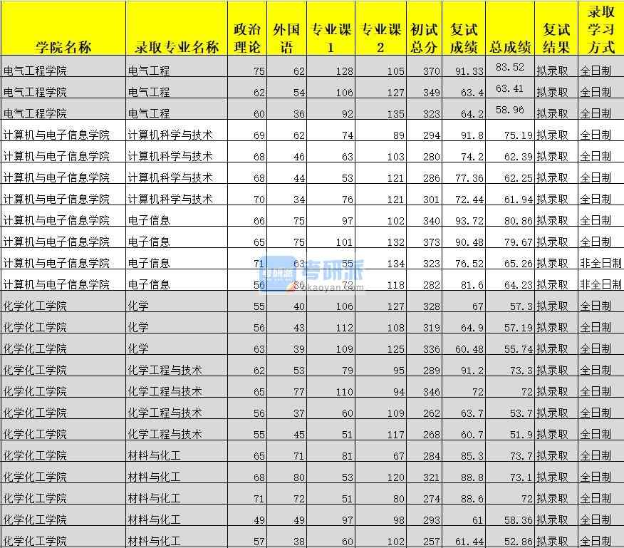 廣西大學(xué)計(jì)算機(jī)科學(xué)與技術(shù)2020年研究生錄取分?jǐn)?shù)線