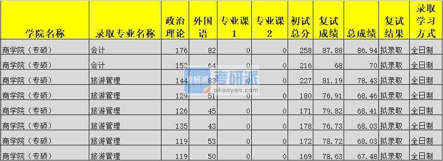 廣西大學旅游管理2020年研究生錄取分數線