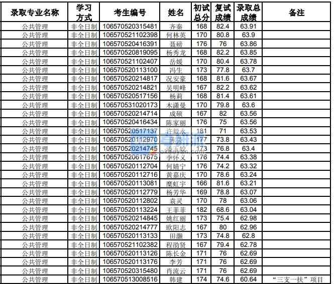 貴州大學(xué)公共管理2020年研究生錄取分?jǐn)?shù)線(xiàn)