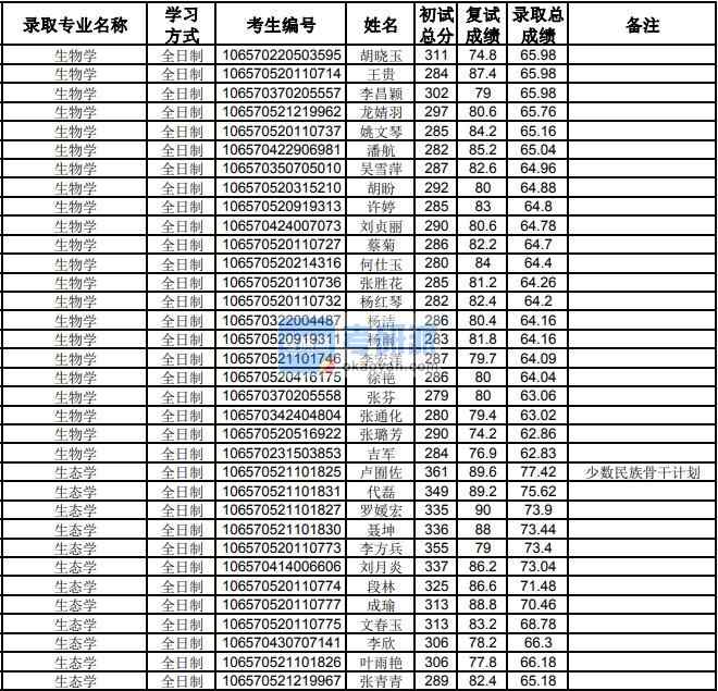 貴州大學(xué)生物學(xué)2020年研究生錄取分?jǐn)?shù)線