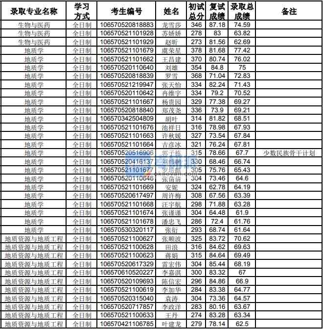 貴州大學(xué)地質(zhì)學(xué)2020年研究生錄取分?jǐn)?shù)線