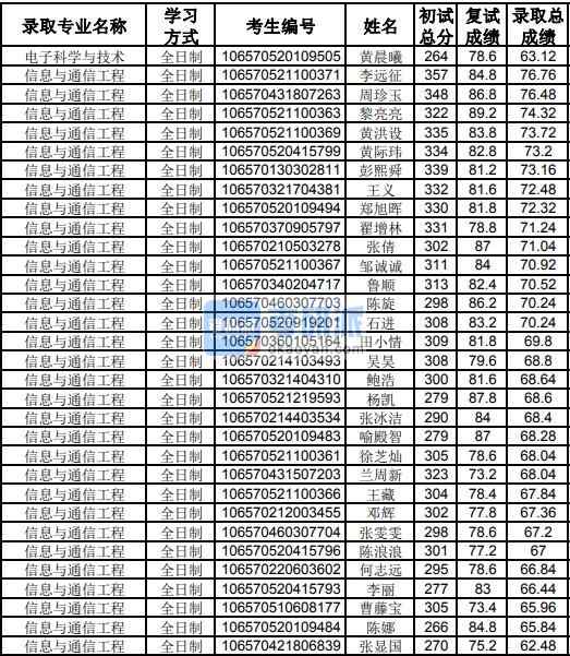 貴州大學(xué)信息與通信工程2020年研究生錄取分?jǐn)?shù)線