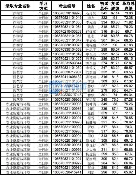 貴州大學(xué)農(nóng)業(yè)資源與環(huán)境2020年研究生錄取分?jǐn)?shù)線