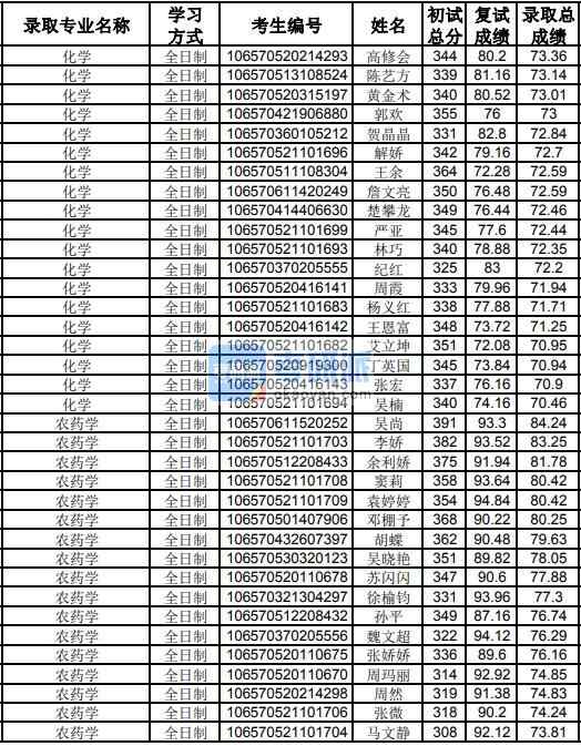 貴州大學化學2020年研究生錄取分數(shù)線