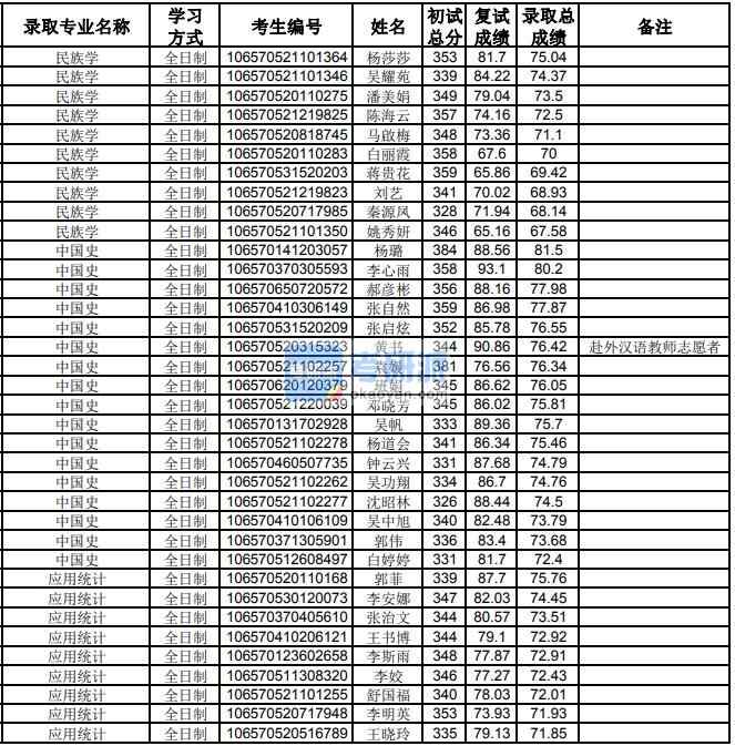 貴州大學(xué)中國(guó)史2020年研究生錄取分?jǐn)?shù)線