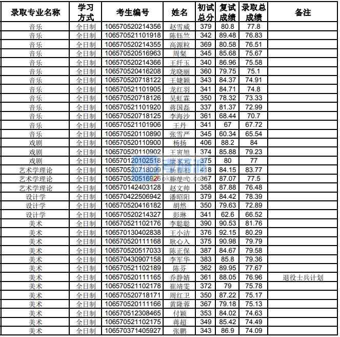 貴州大學(xué)設(shè)計學(xué)2020年研究生錄取分?jǐn)?shù)線