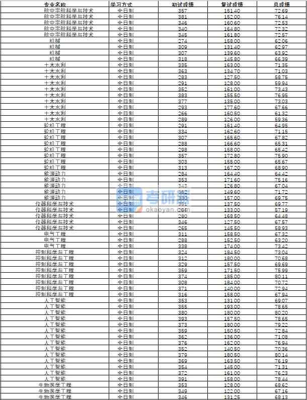 哈爾濱工程大學生物醫(yī)學工程2020年研究生錄取分數(shù)線